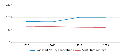 This chart displays the percentage of White students in Nooksack Valley Connections and the percentage of White public school students in Washington by year, with the latest 2012-13 school year data. This chart displays the percentage of White students in Nooksack Valley Connections and the percentage of White public school students in Washington by year, with the latest 2012-13 school year data.