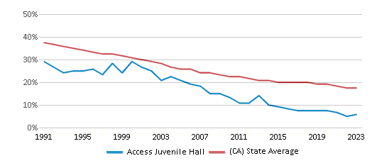 This chart displays the percentage of White students in Access Juvenile Hall and the percentage of White public school students in California by year, with the latest 2022-23 school year data. This chart displays the percentage of White students in Access Juvenile Hall and the percentage of White public school students in California by year, with the latest 2022-23 school year data.