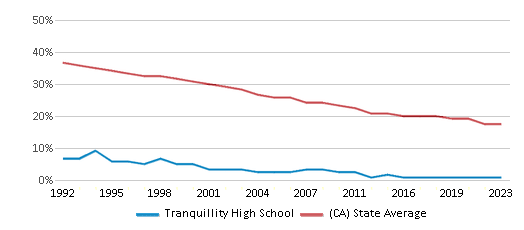 This chart displays the percentage of White students in Tranquillity High School and the percentage of White public school students in California by year, with the latest 2022-23 school year data. This chart displays the percentage of White students in Tranquillity High School and the percentage of White public school students in California by year, with the latest 2022-23 school year data.