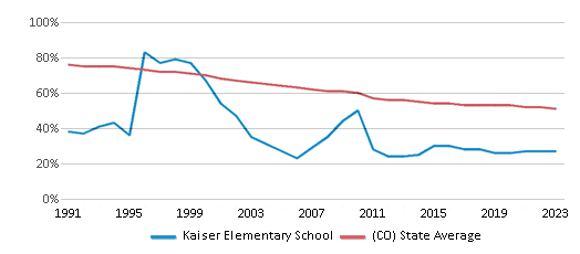 This chart displays the percentage of White students in Kaiser Elementary School and the percentage of White public school students in Colorado by year, with the latest 2022-23 school year data. This chart displays the percentage of White students in Kaiser Elementary School and the percentage of White public school students in Colorado by year, with the latest 2022-23 school year data.