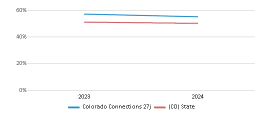 This chart presents a comparison of the percentage of students who identify as White at Colorado Connections 27j, versus the percentage of public school students who identify as White in the School District 27j and in Colorado, utilizing data collected over several years with the most recent figures pertaining to the 2023-24 school year.