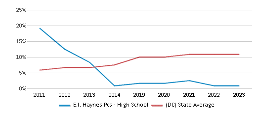 This chart displays the percentage of White students in E.l. Haynes Pcs - High School and the percentage of White public school students in District Of Columbia by year, with the latest 2022-23 school year data. This chart displays the percentage of White students in E.l. Haynes Pcs - High School and the percentage of White public school students in District Of Columbia by year, with the latest 2022-23 school year data.