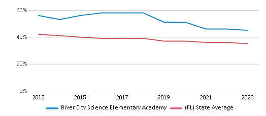 This chart displays the percentage of White students in River City Science Elementary Academy and the percentage of White public school students in Florida by year, with the latest 2022-23 school year data. This chart displays the percentage of White students in River City Science Elementary Academy and the percentage of White public school students in Florida by year, with the latest 2022-23 school year data.