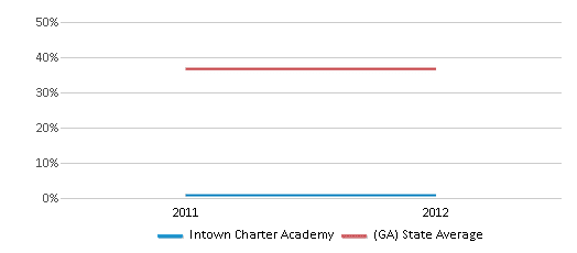 This chart displays the percentage of White students in Intown Charter Academy and the percentage of White public school students in Georgia by year, with the latest 2011-12 school year data. This chart displays the percentage of White students in Intown Charter Academy and the percentage of White public school students in Georgia by year, with the latest 2011-12 school year data.