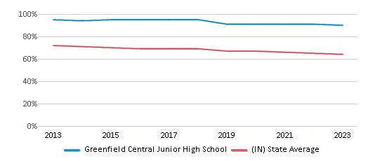 This chart displays the percentage of White students in Greenfield Central Junior High School and the percentage of White public school students in Indiana by year, with the latest 2022-23 school year data. This chart displays the percentage of White students in Greenfield Central Junior High School and the percentage of White public school students in Indiana by year, with the latest 2022-23 school year data.
