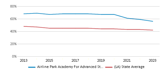 This chart displays the percentage of White students in Airline Park Academy For Advanced Studies and the percentage of White public school students in Louisiana by year, with the latest 2022-23 school year data. This chart displays the percentage of White students in Airline Park Academy For Advanced Studies and the percentage of White public school students in Louisiana by year, with the latest 2022-23 school year data.