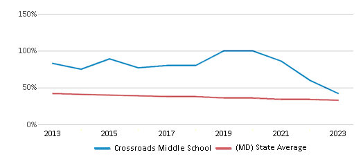 This chart displays the percentage of White students in Crossroads Middle School and the percentage of White public school students in Maryland by year, with the latest 2022-23 school year data. This chart displays the percentage of White students in Crossroads Middle School and the percentage of White public school students in Maryland by year, with the latest 2022-23 school year data.