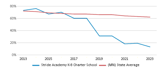 This chart displays the percentage of White students in Stride Academy K-8 Charter School and the percentage of White public school students in Minnesota by year, with the latest 2022-23 school year data. This chart displays the percentage of White students in Stride Academy K-8 Charter School and the percentage of White public school students in Minnesota by year, with the latest 2022-23 school year data.