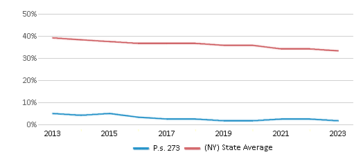 This chart displays the percentage of White students in P.s. 273 and the percentage of White public school students in New York by year, with the latest 2022-23 school year data. This chart displays the percentage of White students in P.s. 273 and the percentage of White public school students in New York by year, with the latest 2022-23 school year data.