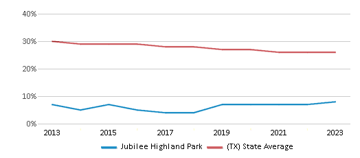 This chart displays the percentage of White students in Jubilee Highland Park and the percentage of White public school students in Texas by year, with the latest 2022-23 school year data. This chart displays the percentage of White students in Jubilee Highland Park and the percentage of White public school students in Texas by year, with the latest 2022-23 school year data.