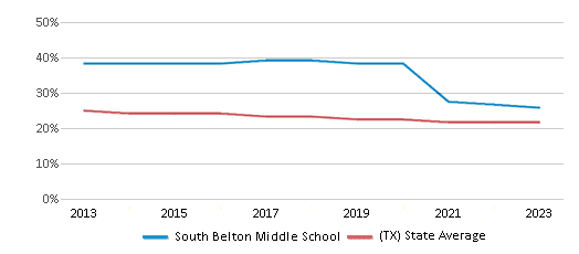 This chart displays the percentage of White students in South Belton Middle School and the percentage of White public school students in Texas by year, with the latest 2022-23 school year data. This chart displays the percentage of White students in South Belton Middle School and the percentage of White public school students in Texas by year, with the latest 2022-23 school year data.
