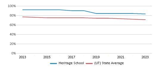 This chart displays the percentage of White students in Heritage School and the percentage of White public school students in Utah by year, with the latest 2022-23 school year data. This chart displays the percentage of White students in Heritage School and the percentage of White public school students in Utah by year, with the latest 2022-23 school year data.