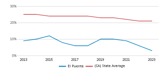 This chart displays the percentage of White students in El Puente and the percentage of White public school students in California by year, with the latest 2022-23 school year data. This chart displays the percentage of White students in El Puente and the percentage of White public school students in California by year, with the latest 2022-23 school year data.
