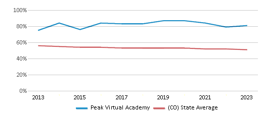 This chart displays the percentage of White students in Peak Virtual Academy and the percentage of White public school students in Colorado by year, with the latest 2022-23 school year data. This chart displays the percentage of White students in Peak Virtual Academy and the percentage of White public school students in Colorado by year, with the latest 2022-23 school year data.