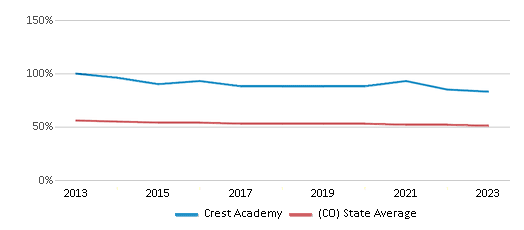This chart displays the percentage of White students in Crest Academy and the percentage of White public school students in Colorado by year, with the latest 2022-23 school year data. This chart displays the percentage of White students in Crest Academy and the percentage of White public school students in Colorado by year, with the latest 2022-23 school year data.