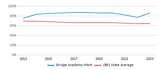 This chart displays the percentage of White students in Bridge Academy West and the percentage of White public school students in Michigan by year, with the latest 2022-23 school year data. This chart displays the percentage of White students in Bridge Academy West and the percentage of White public school students in Michigan by year, with the latest 2022-23 school year data.