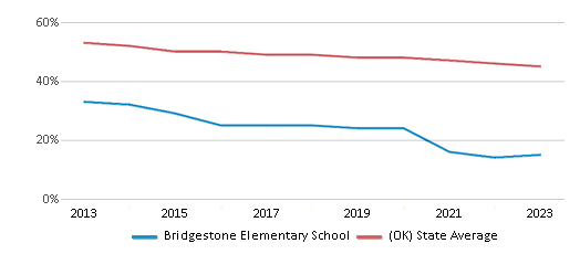 This chart displays the percentage of White students in Bridgestone Elementary School and the percentage of White public school students in Oklahoma by year, with the latest 2022-23 school year data. This chart displays the percentage of White students in Bridgestone Elementary School and the percentage of White public school students in Oklahoma by year, with the latest 2022-23 school year data.