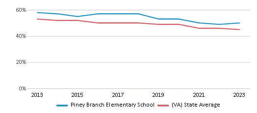 This chart displays the percentage of White students in Piney Branch Elementary School and the percentage of White public school students in Virginia by year, with the latest 2022-23 school year data. This chart displays the percentage of White students in Piney Branch Elementary School and the percentage of White public school students in Virginia by year, with the latest 2022-23 school year data.