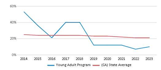 This chart displays the percentage of White students in Young Adult Program and the percentage of White public school students in California by year, with the latest 2022-23 school year data. This chart displays the percentage of White students in Young Adult Program and the percentage of White public school students in California by year, with the latest 2022-23 school year data.