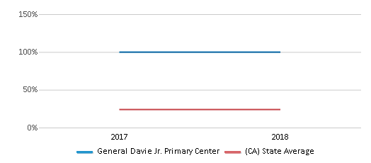This chart displays the percentage of White students in General Davie Jr. Primary Center and the percentage of White public school students in California by year, with the latest 2017-18 school year data. This chart displays the percentage of White students in General Davie Jr. Primary Center and the percentage of White public school students in California by year, with the latest 2017-18 school year data.
