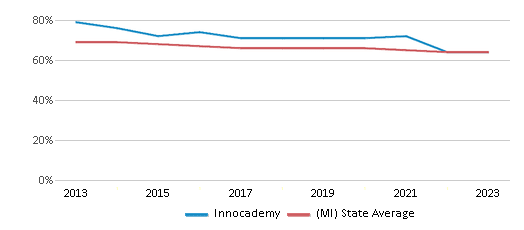 This chart displays the percentage of White students in Innocademy and the percentage of White public school students in Michigan by year, with the latest 2022-23 school year data. This chart displays the percentage of White students in Innocademy and the percentage of White public school students in Michigan by year, with the latest 2022-23 school year data.