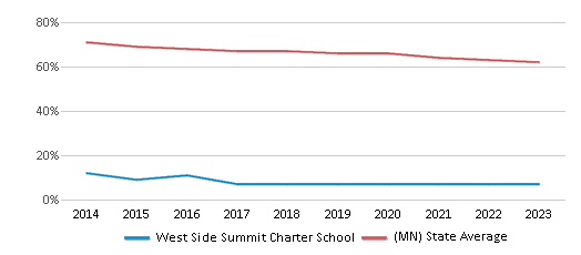 This chart displays the percentage of White students in West Side Summit Charter School and the percentage of White public school students in Minnesota by year, with the latest 2022-23 school year data. This chart displays the percentage of White students in West Side Summit Charter School and the percentage of White public school students in Minnesota by year, with the latest 2022-23 school year data.