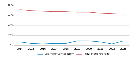 This chart displays the percentage of White students in Learning Center Night and the percentage of White public school students in Minnesota by year, with the latest 2022-23 school year data. This chart displays the percentage of White students in Learning Center Night and the percentage of White public school students in Minnesota by year, with the latest 2022-23 school year data.