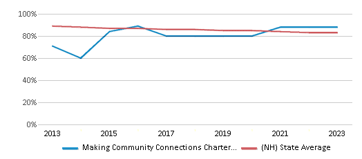This chart displays the percentage of White students in Making Community Connections Charter School (M) and the percentage of White public school students in New Hampshire by year, with the latest 2022-23 school year data. This chart displays the percentage of White students in Making Community Connections Charter School (M) and the percentage of White public school students in New Hampshire by year, with the latest 2022-23 school year data.