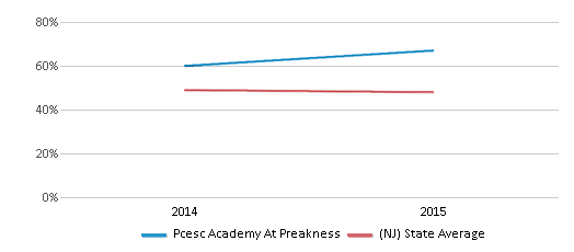 This chart displays the percentage of White students in Pcesc Academy At Preakness and the percentage of White public school students in New Jersey by year, with the latest 2014-15 school year data. This chart displays the percentage of White students in Pcesc Academy At Preakness and the percentage of White public school students in New Jersey by year, with the latest 2014-15 school year data.