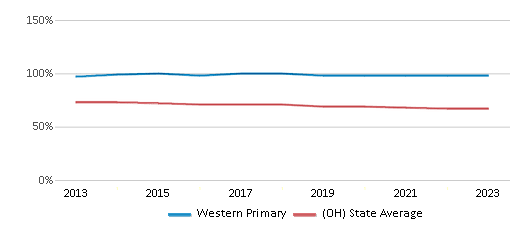 This chart displays the percentage of White students in Western Primary and the percentage of White public school students in Ohio by year, with the latest 2022-23 school year data. This chart displays the percentage of White students in Western Primary and the percentage of White public school students in Ohio by year, with the latest 2022-23 school year data.