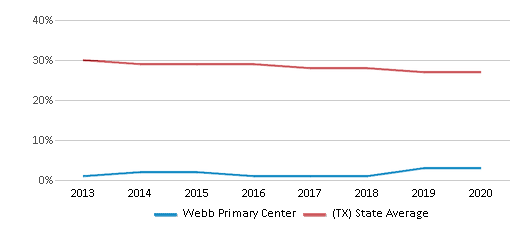 This chart displays the percentage of White students in Webb Primary Center and the percentage of White public school students in Texas by year, with the latest 2019-20 school year data. This chart displays the percentage of White students in Webb Primary Center and the percentage of White public school students in Texas by year, with the latest 2019-20 school year data.