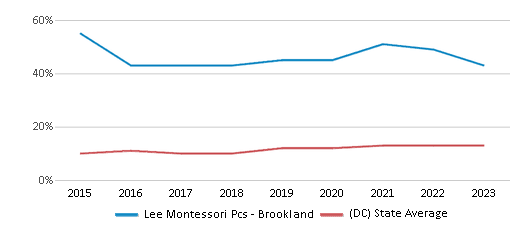 This chart displays the percentage of White students in Lee Montessori Pcs - Brookland and the percentage of White public school students in District Of Columbia by year, with the latest 2022-23 school year data. This chart displays the percentage of White students in Lee Montessori Pcs - Brookland and the percentage of White public school students in District Of Columbia by year, with the latest 2022-23 school year data.