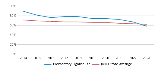 This chart displays the percentage of White students in Elementary Lighthouse and the percentage of White public school students in Minnesota by year, with the latest 2022-23 school year data. This chart displays the percentage of White students in Elementary Lighthouse and the percentage of White public school students in Minnesota by year, with the latest 2022-23 school year data.