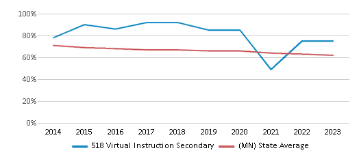 This chart displays the percentage of White students in 518 Virtual Instruction Secondary and the percentage of White public school students in Minnesota by year, with the latest 2022-23 school year data. This chart displays the percentage of White students in 518 Virtual Instruction Secondary and the percentage of White public school students in Minnesota by year, with the latest 2022-23 school year data.