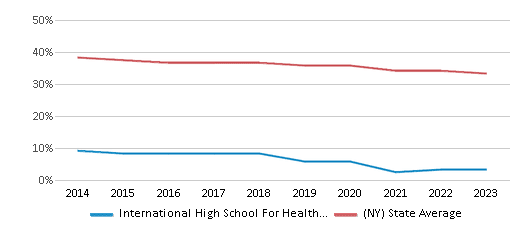 This chart displays the percentage of White students in International High School For Health Sciences and the percentage of White public school students in New York by year, with the latest 2022-23 school year data. This chart displays the percentage of White students in International High School For Health Sciences and the percentage of White public school students in New York by year, with the latest 2022-23 school year data.