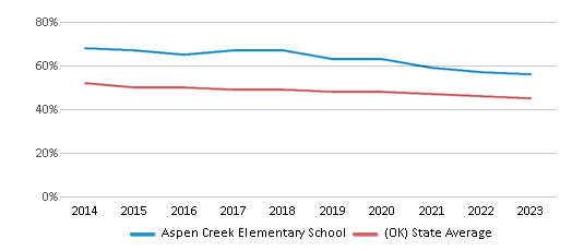 This chart displays the percentage of White students in Aspen Creek Elementary School and the percentage of White public school students in Oklahoma by year, with the latest 2022-23 school year data. This chart displays the percentage of White students in Aspen Creek Elementary School and the percentage of White public school students in Oklahoma by year, with the latest 2022-23 school year data.