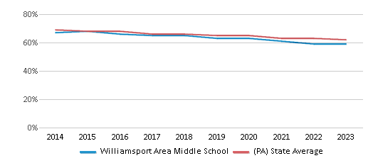 This chart displays the percentage of White students in Williamsport Area Middle School and the percentage of White public school students in Pennsylvania by year, with the latest 2022-23 school year data. This chart displays the percentage of White students in Williamsport Area Middle School and the percentage of White public school students in Pennsylvania by year, with the latest 2022-23 school year data.
