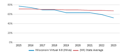 White Student Percentage Comparison Over Years (2015-2023) This chart presents a comparison of the percentage of students who identify as White at Wisconsin Virtual 4K-8 (WIVA), versus the percentage of public school students who identify as White in the Mcfarland School District and in Wisconsin, utilizing data collected over several years with the most recent figures pertaining to the 2022-23 school year.