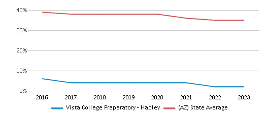 This chart displays the percentage of White students in Vista College Preparatory - Hadley and the percentage of White public school students in Arizona by year, with the latest 2022-23 school year data. This chart displays the percentage of White students in Vista College Preparatory - Hadley and the percentage of White public school students in Arizona by year, with the latest 2022-23 school year data.