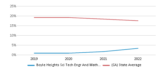 This chart displays the percentage of White students in Boyle Heights Sci Tech Engr And Math Magnet and the percentage of White public school students in California by year, with the latest 2021-22 school year data. This chart displays the percentage of White students in Boyle Heights Sci Tech Engr And Math Magnet and the percentage of White public school students in California by year, with the latest 2021-22 school year data.
