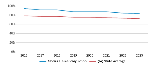 This chart displays the percentage of White students in Morris Elementary School and the percentage of White public school students in Iowa by year, with the latest 2022-23 school year data. This chart displays the percentage of White students in Morris Elementary School and the percentage of White public school students in Iowa by year, with the latest 2022-23 school year data.