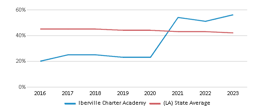 This chart displays the percentage of White students in Iberville Charter Academy and the percentage of White public school students in Louisiana by year, with the latest 2022-23 school year data. This chart displays the percentage of White students in Iberville Charter Academy and the percentage of White public school students in Louisiana by year, with the latest 2022-23 school year data.