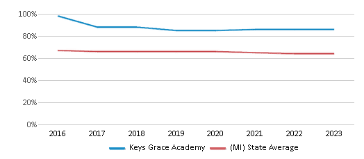 This chart displays the percentage of White students in Keys Grace Academy and the percentage of White public school students in Michigan by year, with the latest 2022-23 school year data. This chart displays the percentage of White students in Keys Grace Academy and the percentage of White public school students in Michigan by year, with the latest 2022-23 school year data.