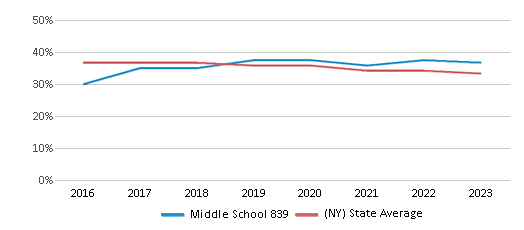 This chart displays the percentage of White students in Middle School 839 and the percentage of White public school students in New York by year, with the latest 2022-23 school year data. This chart displays the percentage of White students in Middle School 839 and the percentage of White public school students in New York by year, with the latest 2022-23 school year data.