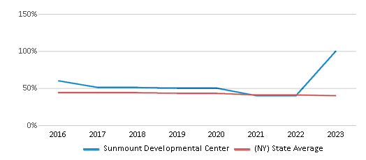 This chart displays the percentage of White students in Sunmount Developmental Center and the percentage of White public school students in New York by year, with the latest 2022-23 school year data. This chart displays the percentage of White students in Sunmount Developmental Center and the percentage of White public school students in New York by year, with the latest 2022-23 school year data.