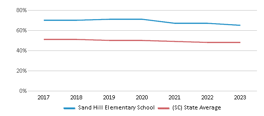 This chart displays the percentage of White students in Sand Hill Elementary School and the percentage of White public school students in South Carolina by year, with the latest 2022-23 school year data. This chart displays the percentage of White students in Sand Hill Elementary School and the percentage of White public school students in South Carolina by year, with the latest 2022-23 school year data.