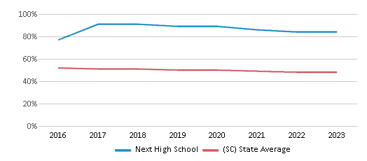 This chart displays the percentage of White students in Next High School and the percentage of White public school students in South Carolina by year, with the latest 2022-23 school year data. This chart displays the percentage of White students in Next High School and the percentage of White public school students in South Carolina by year, with the latest 2022-23 school year data.