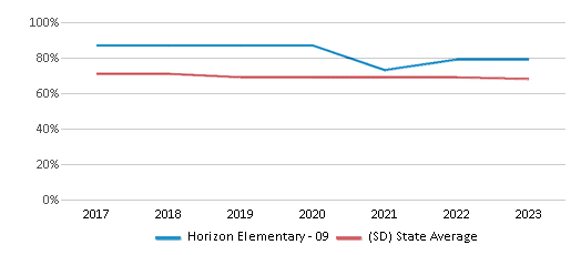 This chart displays the percentage of White students in Horizon Elementary - 09 and the percentage of White public school students in South Dakota by year, with the latest 2022-23 school year data. This chart displays the percentage of White students in Horizon Elementary - 09 and the percentage of White public school students in South Dakota by year, with the latest 2022-23 school year data.