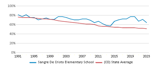 This chart displays the percentage of White students in Sangre De Cristo Elementary School and the percentage of White public school students in Colorado by year, with the latest 2022-23 school year data. This chart displays the percentage of White students in Sangre De Cristo Elementary School and the percentage of White public school students in Colorado by year, with the latest 2022-23 school year data.