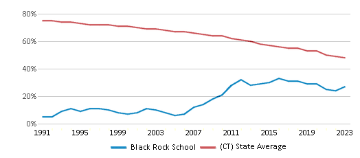 This chart displays the percentage of White students in Black Rock School and the percentage of White public school students in Connecticut by year, with the latest 2022-23 school year data. This chart displays the percentage of White students in Black Rock School and the percentage of White public school students in Connecticut by year, with the latest 2022-23 school year data.